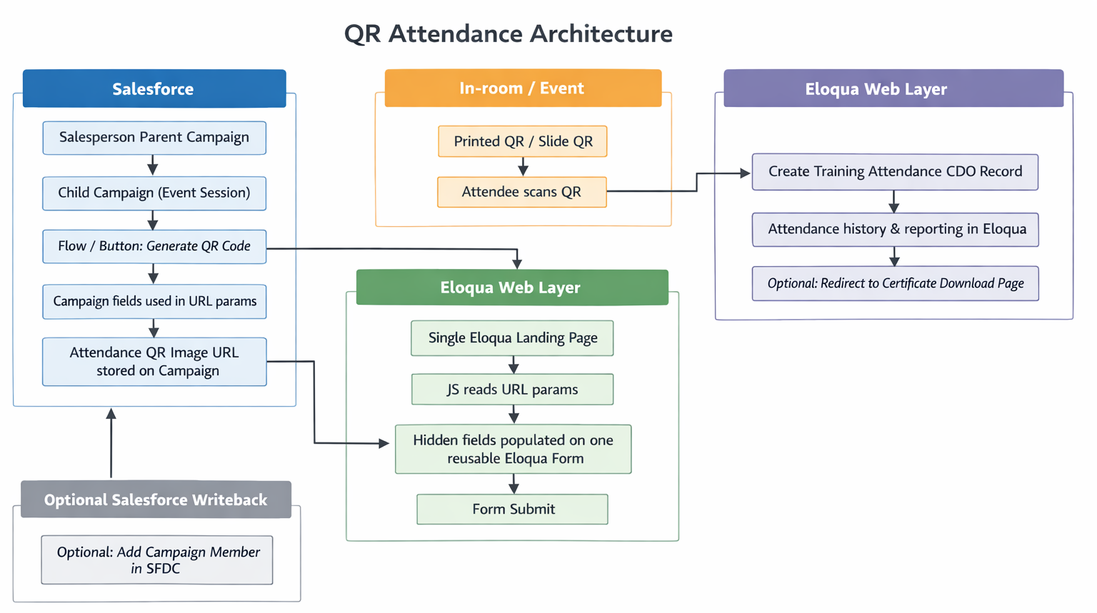 QR Attendance Architecture diagram