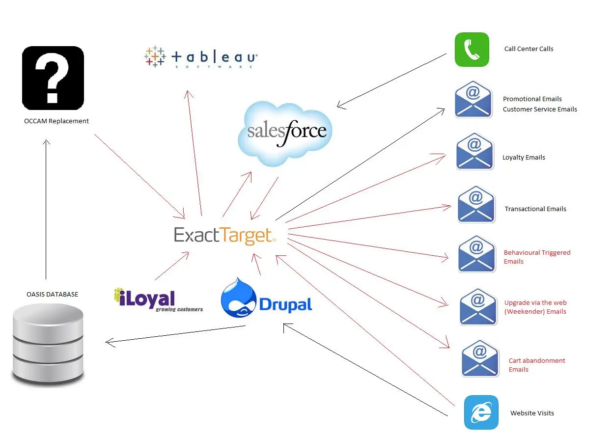 Eurostar ExactTarget CRM hub architecture after transformation.
