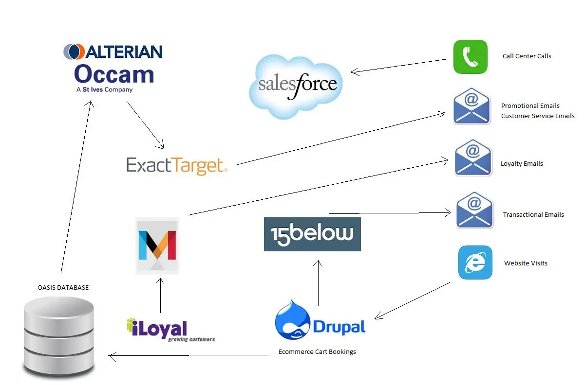 Eurostar email architecture before ExactTarget migration.